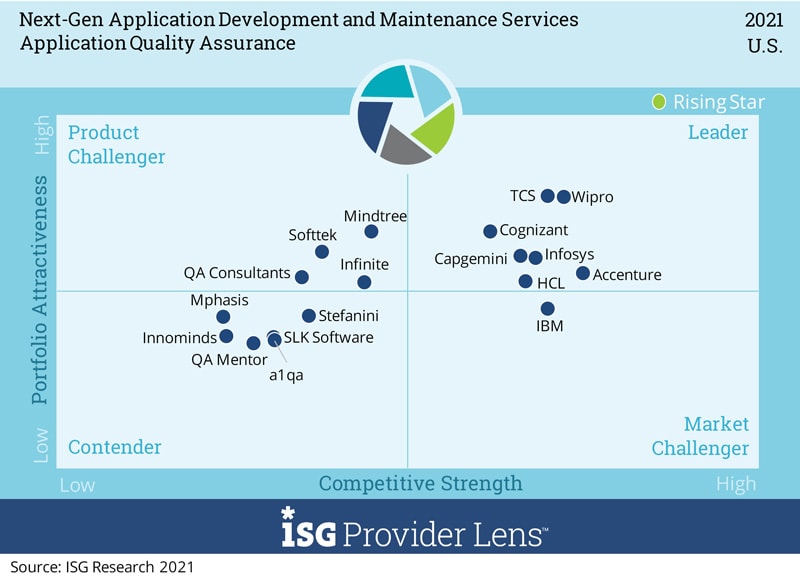 Infosys positioned as a Leader in ISG Provider Lens™ Next-Gen Application Development & Maintenance Services UK 2020