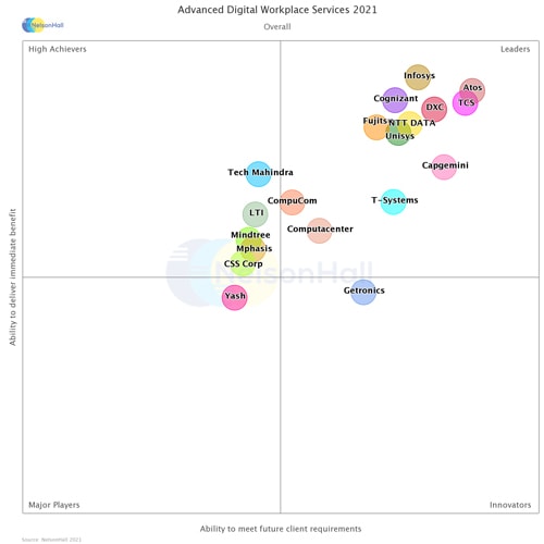 Infosys Positioned as a Leader in the Overall Market Segment of NelsonHall’s NEAT Vendor Evaluation for Advanced Digital Workplace Services, 2021