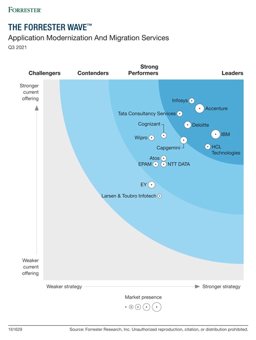 Infosys Positioned as a Leader in The Forrester Wave™ Application Modernization and Migration Services, Q3 2021