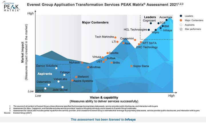 Infosys Positioned as a Leader and Star Performer in the Everest Group PEAK Matrix® for Application Transformation Service Providers 2021