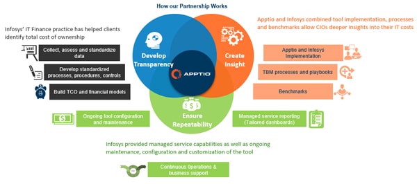 The Infosys- Apptio Partnership