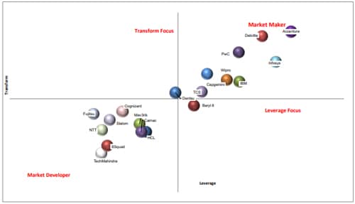 Infosys is a Market Maker in capioIT Salesforce Asia Pacific Systems Integration and Services Providers Capture Share Report - 2023