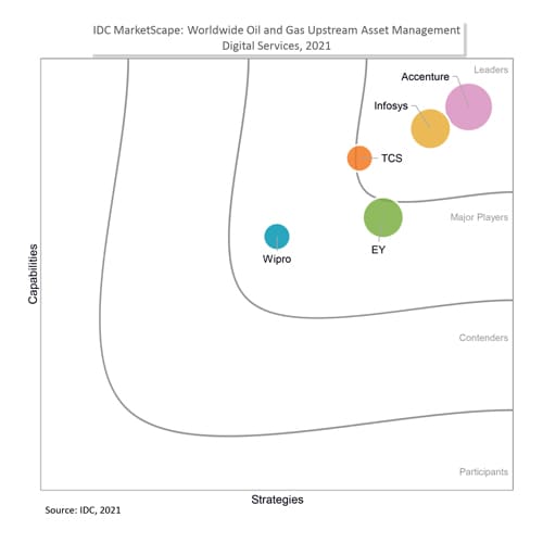 IDC MarketScape 2021: Infosys named a leader in oil and gas upstream asset management digital services