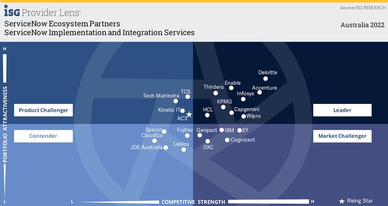 ServiceNow Implementation and Integration Services