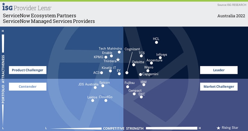 ServiceNow Managed Services Providers