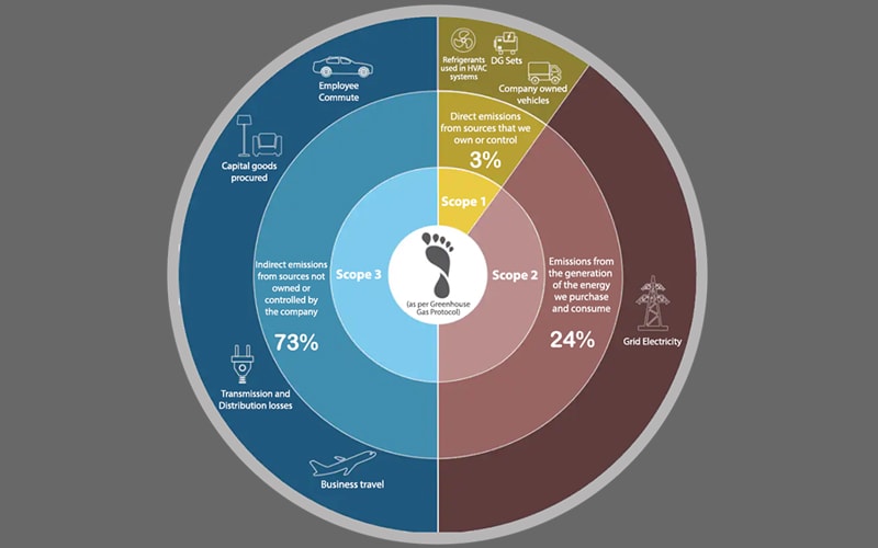 Carbon Emissions