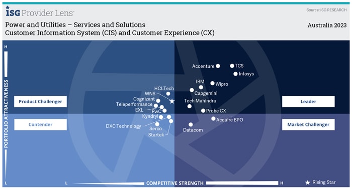 Customer Information Systems (CIS) and Customer Experience (CX)