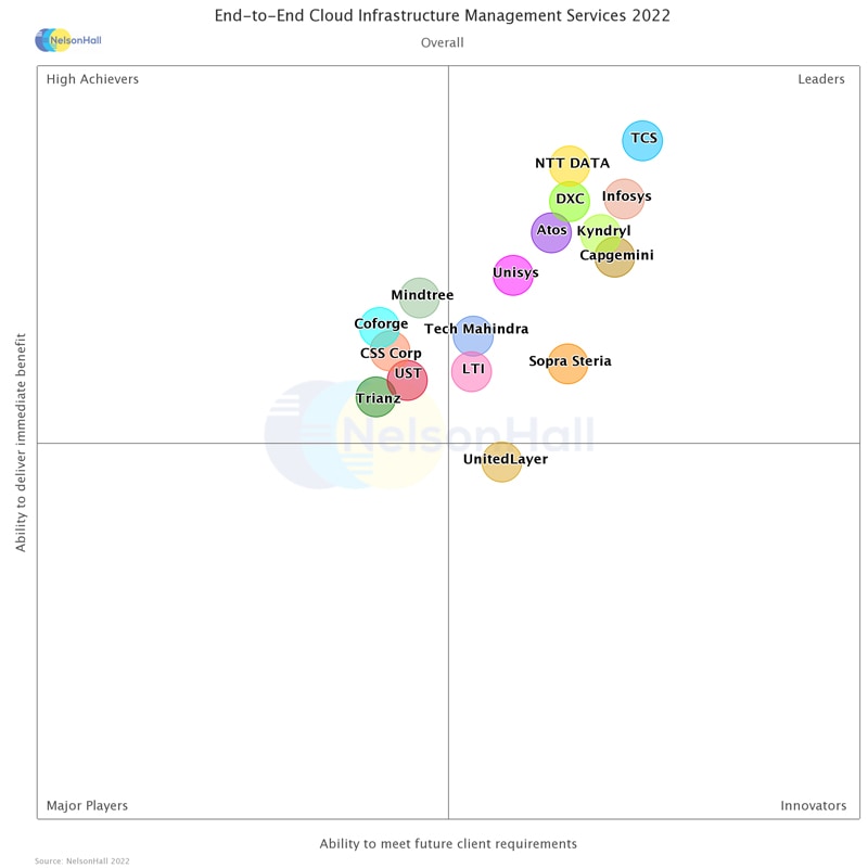 End-to-End Cloud Infrastructure Management Services