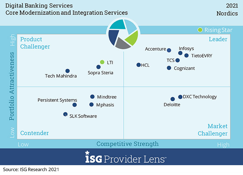 Core Modernization and Integration Services