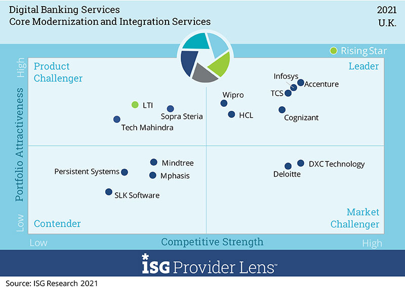 Core Modernization and Integration Services