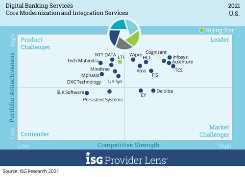 Core Modernization and Integration Services Core