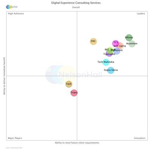 Infosys is a Leader in NelsonHall NEAT on Digital Experience Consulting Services: Continuous UX/CX Innovation