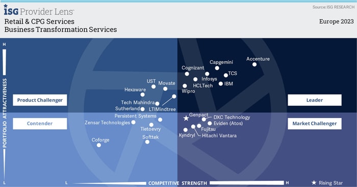 Infosys is a Leader in Everest Group’s 5G Engineering Services PEAK Matrix® Assessment 2023