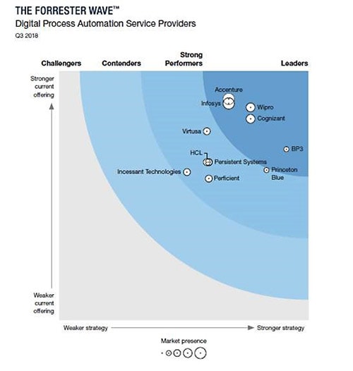 Forrester positions Infosys as a Leader in the first ever Forrester Wave™: Digital Process Automation Service Providers, Q3 2018