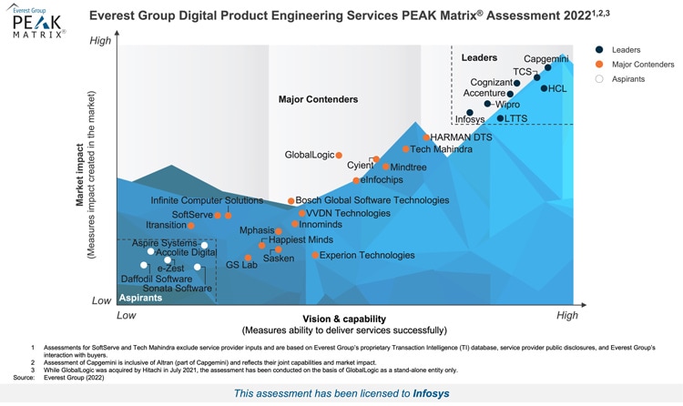 Infosys is a Leader in Everest Group’s 5G Engineering Services PEAK Matrix® Assessment 2021