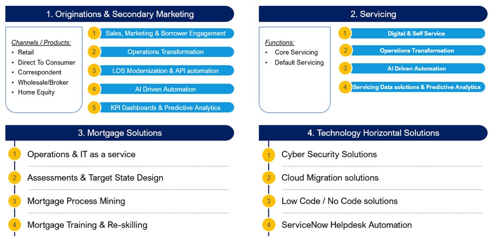 Infosys solutions catalog for Mortgage