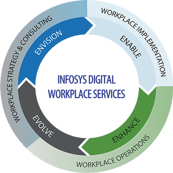 Infosys Digital Workplace Services