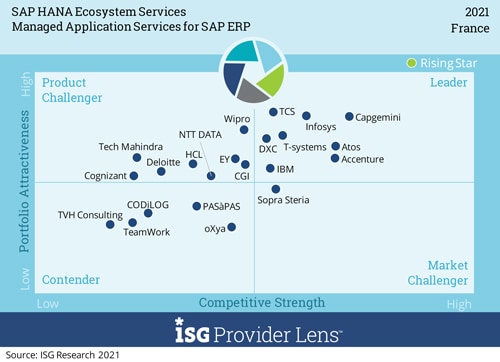 Infosys Rated as a ‘Leader’ in ISG Provider Lens™ SAP HANA Ecosystem Services in France 2021 Quadrant Report