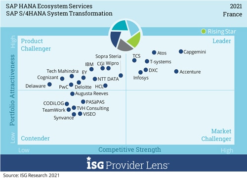 Infosys Rated as a ‘Leader’ in ISG Provider Lens™ SAP HANA Ecosystem Services in France 2021 Quadrant Report