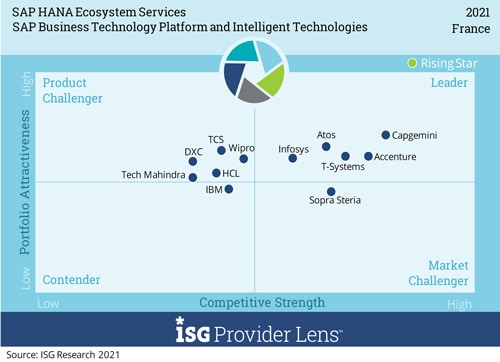 Infosys Rated as a ‘Leader’ in ISG Provider Lens™ SAP HANA Ecosystem Services in France 2021 Quadrant Report