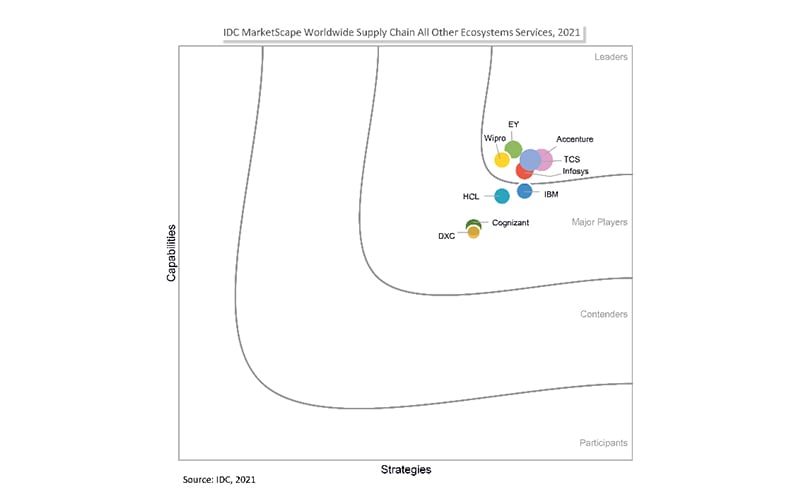 Infosys is positioned as a Leader in IDC MarketScape: Worldwide Supply Chain All Other Ecosystems Services 2021 Vendor Assessment