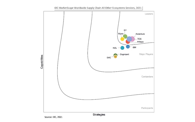 Infosys is positioned as a Leader in IDC MarketScape: Worldwide Supply Chain All Other Ecosystems Services 2021 Vendor Assessment Infosys is positioned as a Leader in IDC MarketScape: Worldwide Supply Chain All Other Ecosystems Services 2021 Vendor Assessment