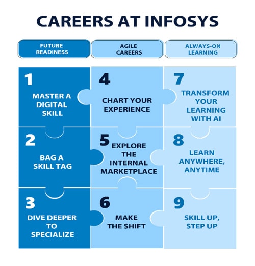 The Infosys Career Mosaic – For a career that never stands still