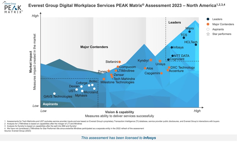 Unlock Workplace Success with Infosys - Infosys Named a Leader in Everest Group’s PEAK Matrix® report for Digital Workplace Services, 2023 in North America