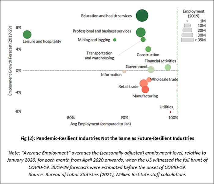 The COVID-19 pandemic has changed employment forecasts for different sectors