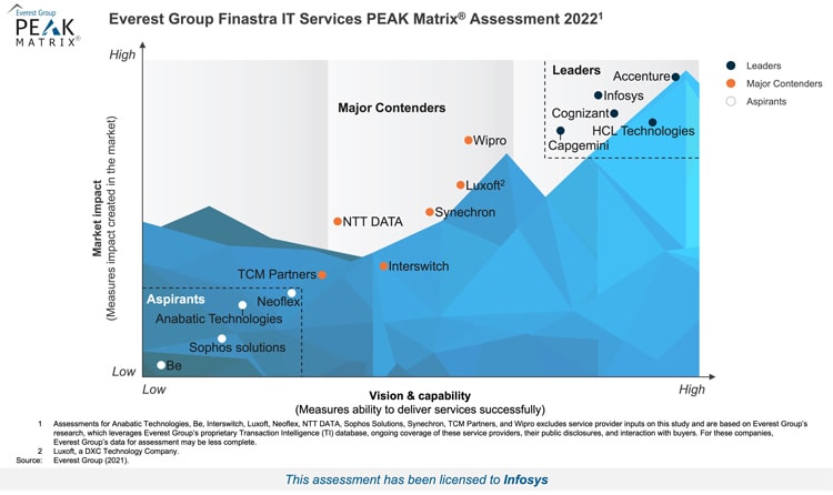 Infosys – A Leader and Star Performer in Everest Group’s Platform IT Services PEAK Matrix® 2022
