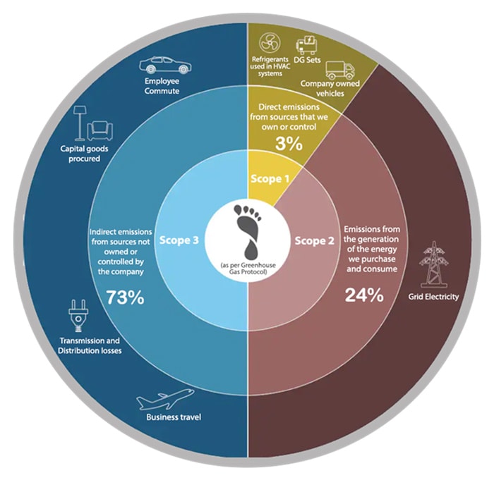 What is the Greenhouse Gas Protocol?