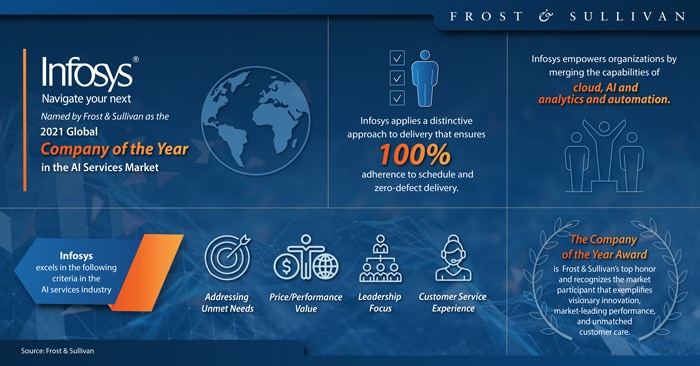 印孚瑟斯Infosys被沙利文评为2021年度全球人工智能服务公司
