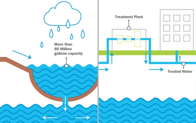 How can we use rainwater more effectively?