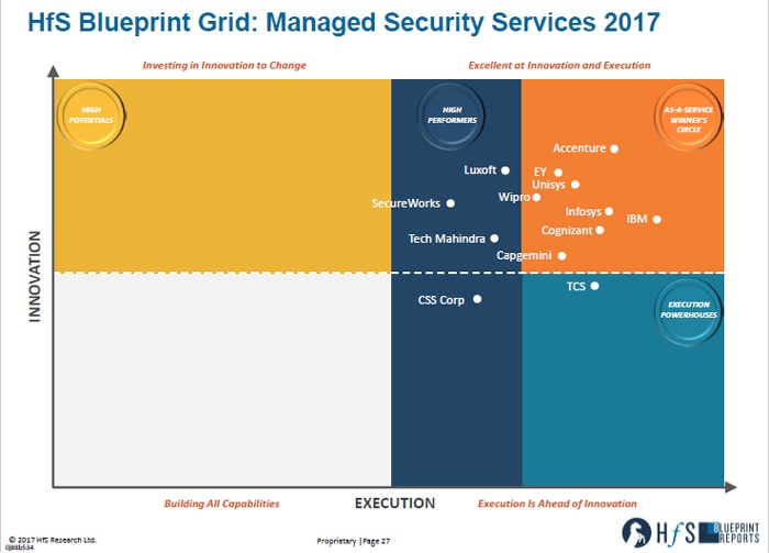 HFS BLUEPRINT GRID-MANAGED SECURITY SERVICES 2017