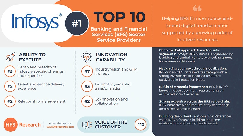 Infosys ranks #1 service provider in HFS Top 10 Banking  and Financial Services (BFS) Sector Service Providers 2019