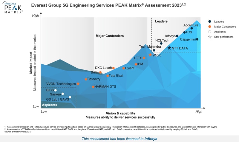 Infosys is a Leader in Everest Group’s 5G Engineering Services PEAK Matrix® Assessment 2023