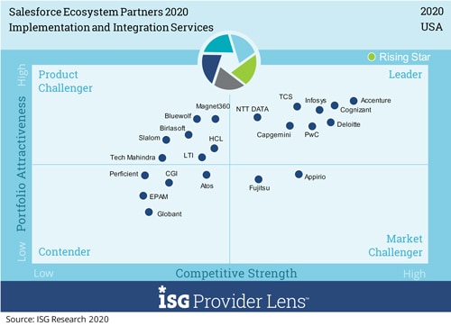 Infosys-Appian partnership