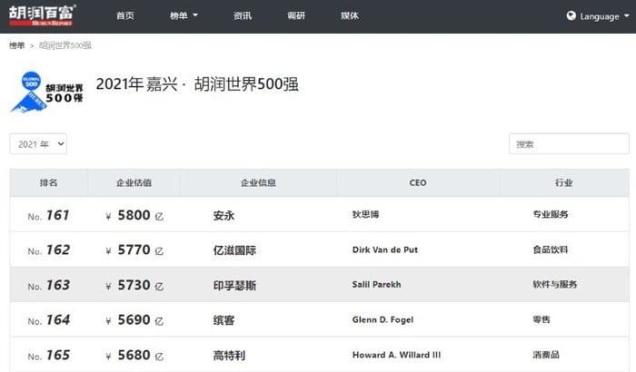 Infosys再次上榜胡润世界500强，跃居第163位！