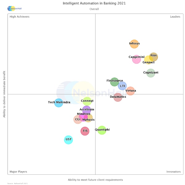 Infosys recognized as a ‘Leader – Intelligent Automation in Banking’ in the NelsonHall NEAT 2021