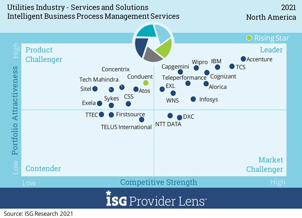 Intelligent Business Process Management Services