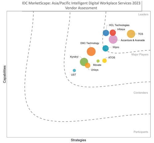 Infosys Recognized as Leader in IDC MarketScape: Intelligent Digital Workplace Services 2023 Vendor Assessment