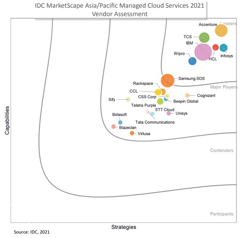 Infosys positioned as a Leader in in the IDC MarketScape: Asia/Pacific Managed Cloud Services 2021