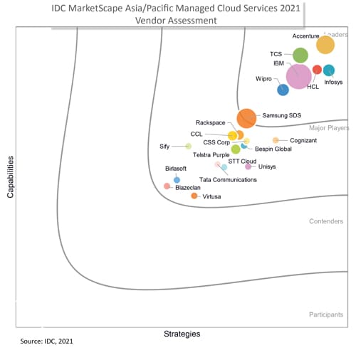 Infosys positioned as a Leader in in the IDC MarketScape: Asia/Pacific Managed Cloud Services 2021 Infosys positioned as a Leader in in the IDC MarketScape: Asia/Pacific Managed Cloud Services 2021