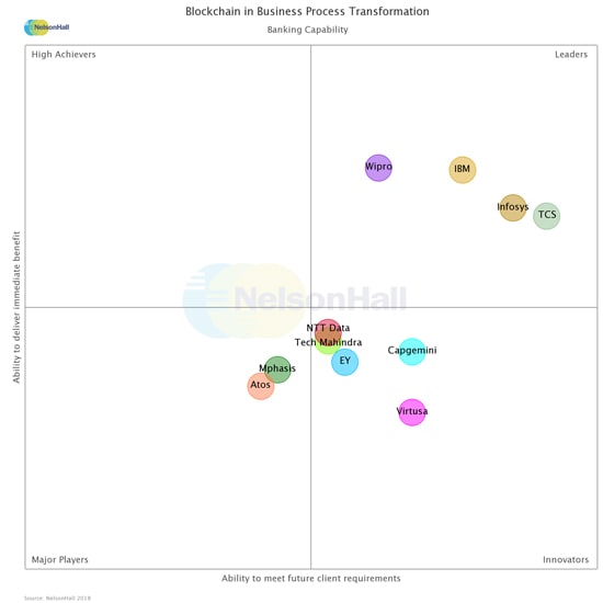 Infosys is a Leader in NelsonHall NEAT Vendor Evaluation for Blockchain