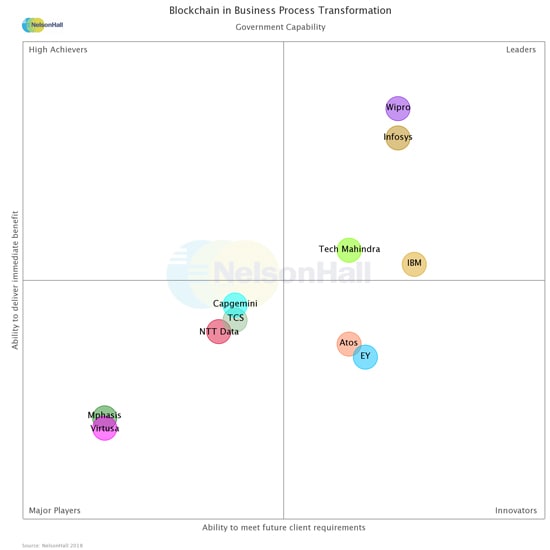 Infosys is a Leader in NelsonHall NEAT Vendor Evaluation for Blockchain