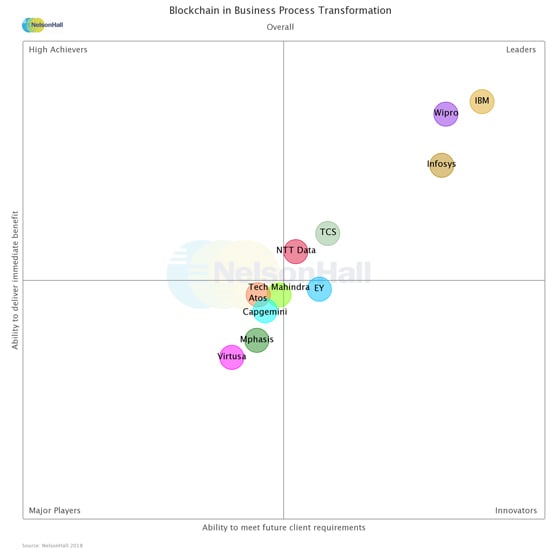 Infosys is a Leader in NelsonHall NEAT Vendor Evaluation for Blockchain