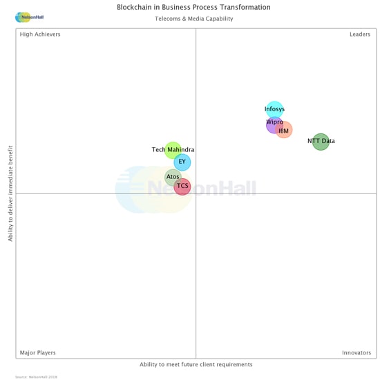 Infosys is a Leader in NelsonHall NEAT Vendor Evaluation for Blockchain