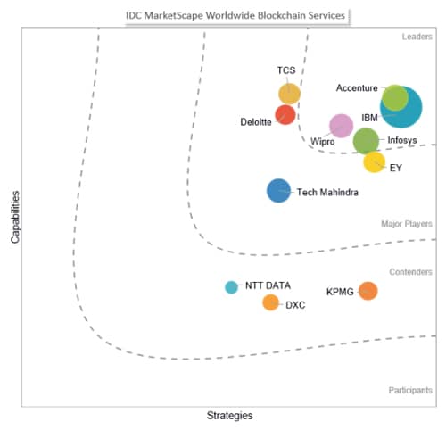 Infosys is positioned as a LEADER in the IDC MarketScape for Blockchain Services 2020 Vendor Assessment