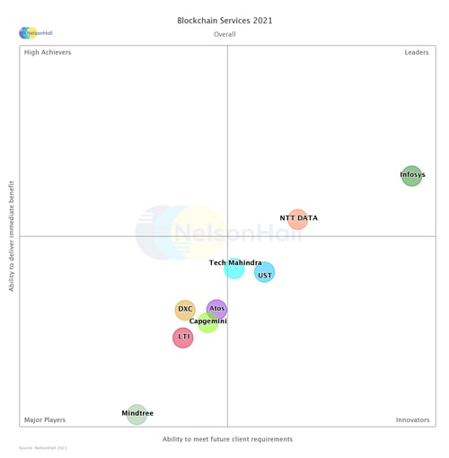 Infosys Positioned as a Leader in the NelsonHall NEAT Vendor Evaluation for Blockchain Services 2021