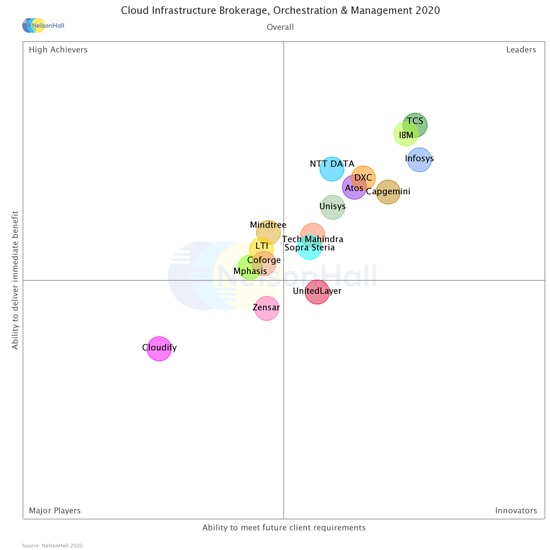 NelsonHall Recognizes Infosys as a Leader in Cloud Infrastructure Brokerage, Orchestration & Management Services